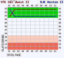 Fieberkurven