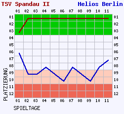 Fieberkurven