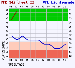 Fieberkurven