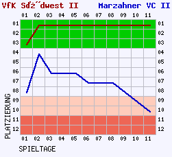 Fieberkurven