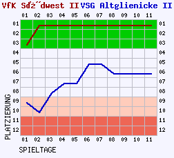 Fieberkurven