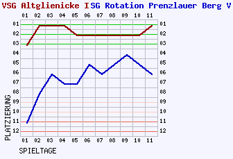 Fieberkurven