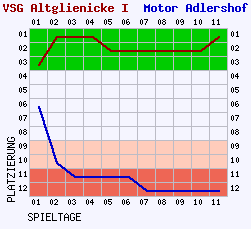 Fieberkurven