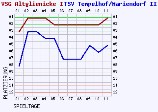 Fieberkurven