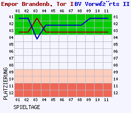 Fieberkurven