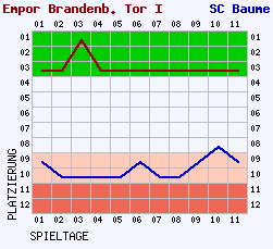 Fieberkurven