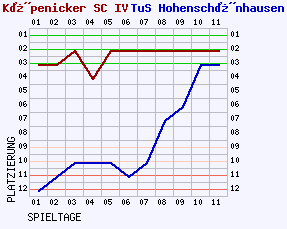 Fieberkurven