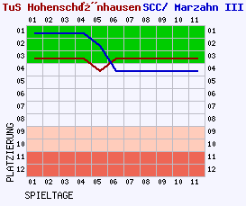 Fieberkurven