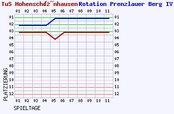 Fieberkurven