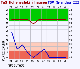 Fieberkurven