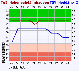 Fieberkurven