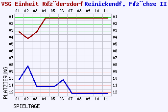 Fieberkurven