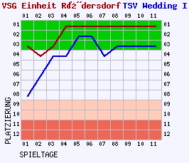 Fieberkurven