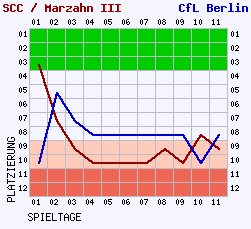 Fieberkurven