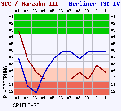 Fieberkurven