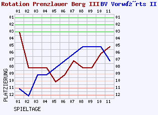 Fieberkurven