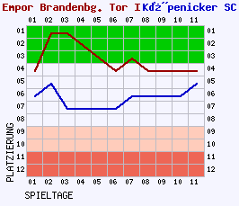 Fieberkurven