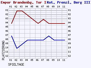 Fieberkurven