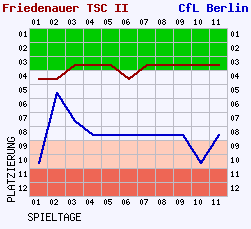 Fieberkurven