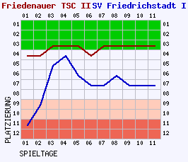 Fieberkurven