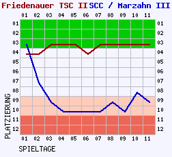 Fieberkurven