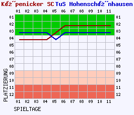 Fieberkurven