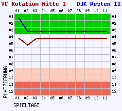 Fieberkurven