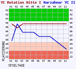 Fieberkurven