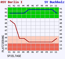 Fieberkurven