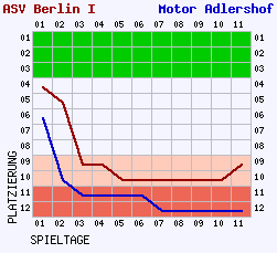 Fieberkurven