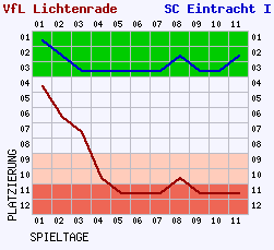 Fieberkurven