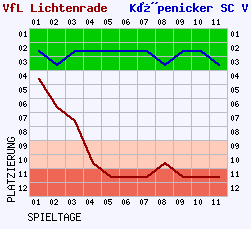 Fieberkurven