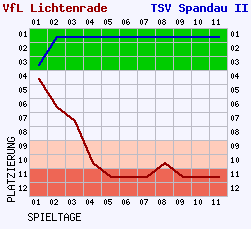 Fieberkurven