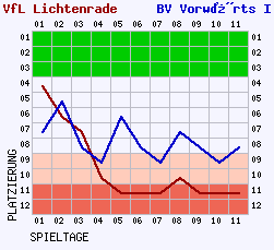 Fieberkurven