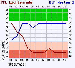 Fieberkurven