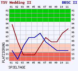 Fieberkurven