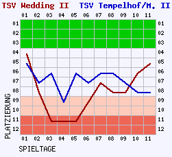 Fieberkurven