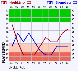 Fieberkurven