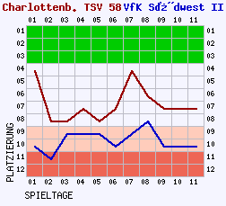 Fieberkurven