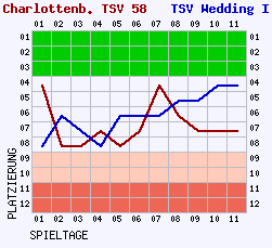 Fieberkurven