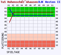 Fieberkurven