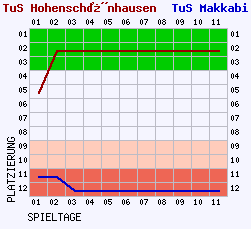 Fieberkurven