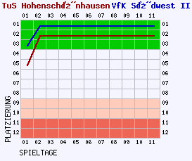 Fieberkurven