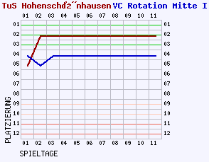 Fieberkurven