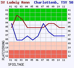 Fieberkurven