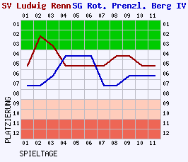 Fieberkurven