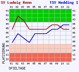 Fieberkurven