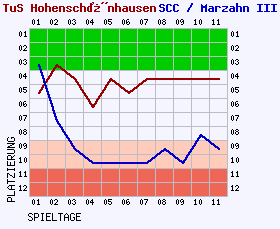 Fieberkurven