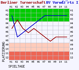 Fieberkurven