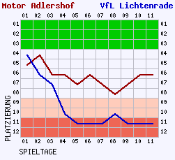 Fieberkurven